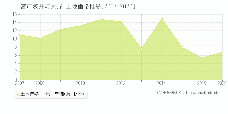 一宮市浅井町大野の土地価格推移グラフ 