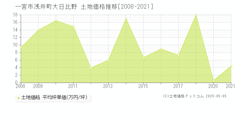 浅井町大日比野(一宮市)の土地価格推移グラフ(坪単価)[2008-2021年]