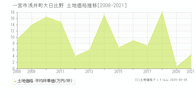 一宮市浅井町大日比野の土地価格推移グラフ 