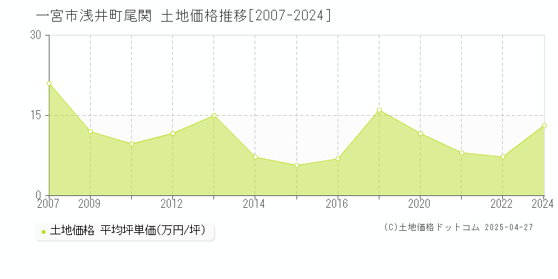 一宮市浅井町尾関の土地価格推移グラフ 