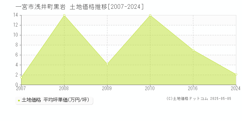 浅井町黒岩(一宮市)の土地価格推移グラフ(坪単価)[2007-2024年]