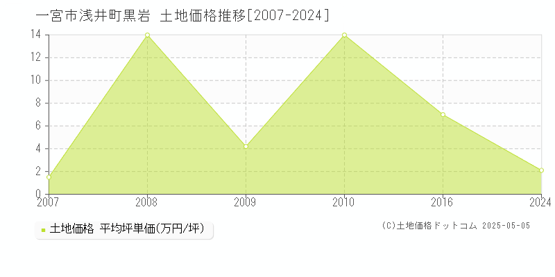 一宮市浅井町黒岩の土地価格推移グラフ 