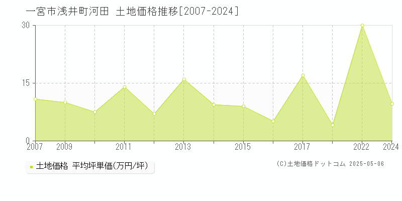 浅井町河田(一宮市)の土地価格推移グラフ(坪単価)[2007-2024年]