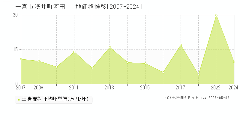 一宮市浅井町河田の土地価格推移グラフ 