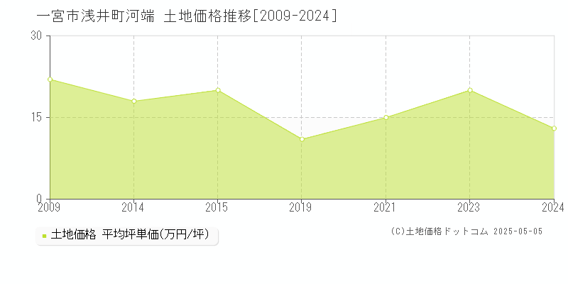 一宮市浅井町河端の土地価格推移グラフ 