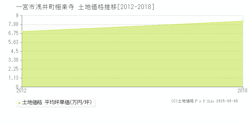浅井町極楽寺(一宮市)の土地価格推移グラフ(坪単価)[2012-2018年]
