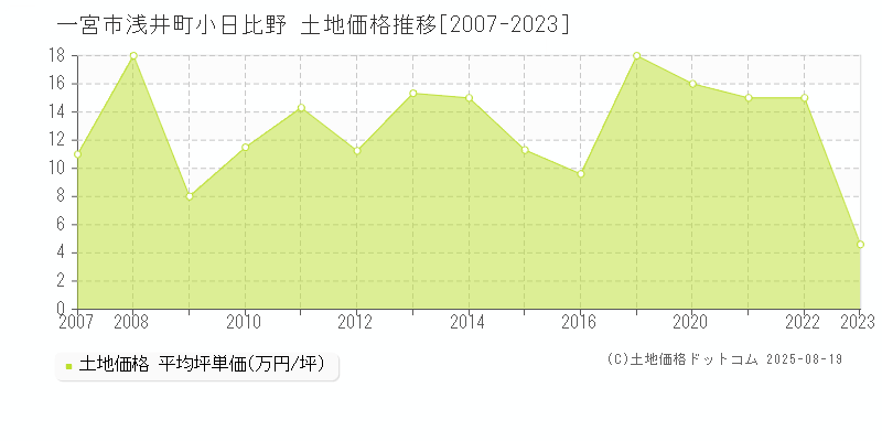 浅井町小日比野(一宮市)の土地価格推移グラフ(坪単価)[2007-2023年]