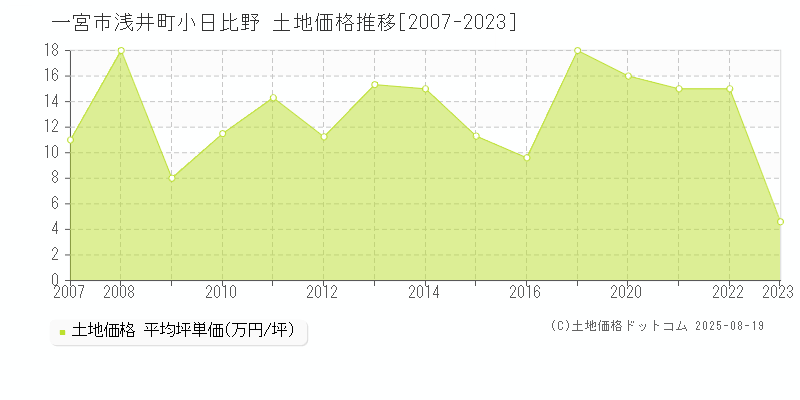 一宮市浅井町小日比野の土地価格推移グラフ 