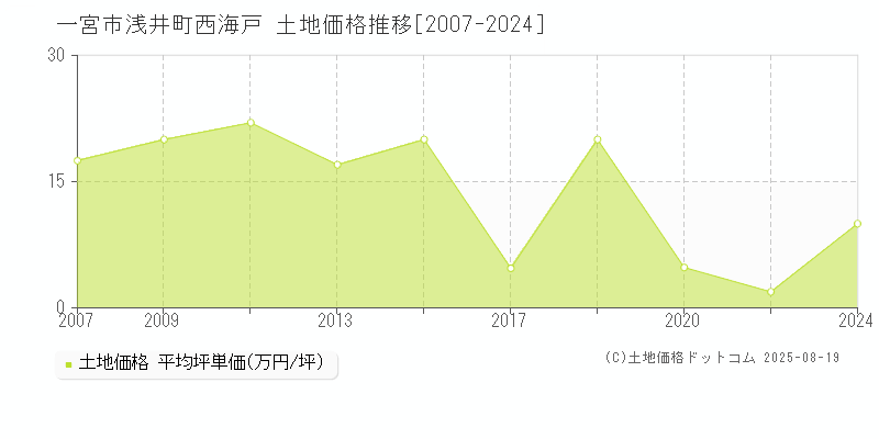浅井町西海戸(一宮市)の土地価格推移グラフ(坪単価)[2007-2024年]
