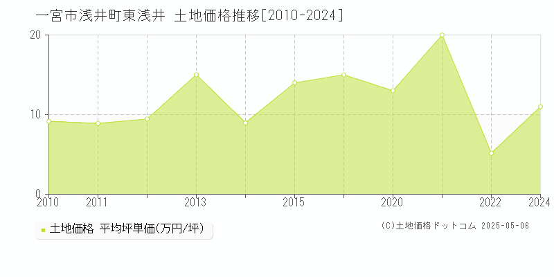 浅井町東浅井(一宮市)の土地価格推移グラフ(坪単価)[2010-2024年]