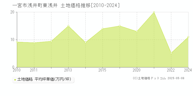 一宮市浅井町東浅井の土地価格推移グラフ 