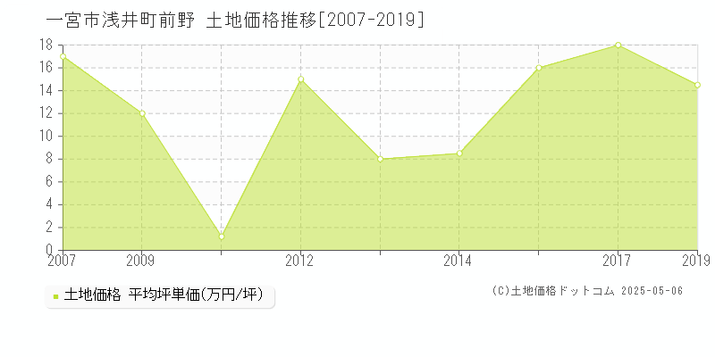 浅井町前野(一宮市)の土地価格推移グラフ(坪単価)[2007-2019年]