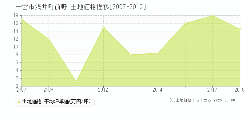 一宮市浅井町前野の土地価格推移グラフ 