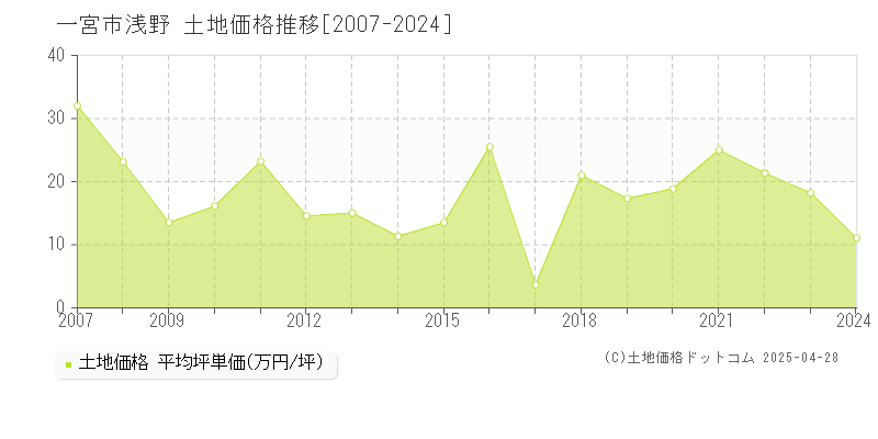 一宮市浅野の土地価格推移グラフ 