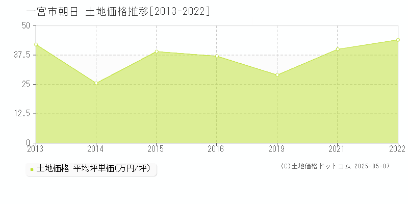 朝日(一宮市)の土地価格推移グラフ(坪単価)[2013-2022年]