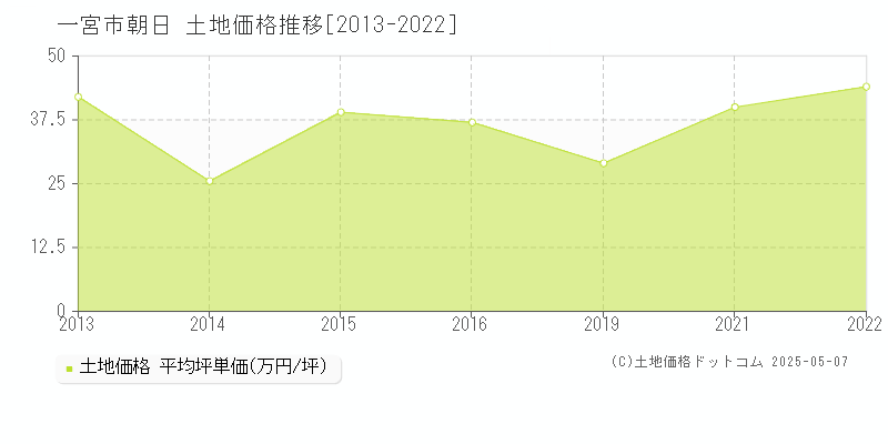 一宮市朝日の土地価格推移グラフ 