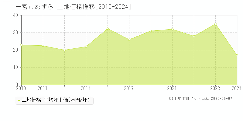 あずら(一宮市)の土地価格推移グラフ(坪単価)[2010-2024年]