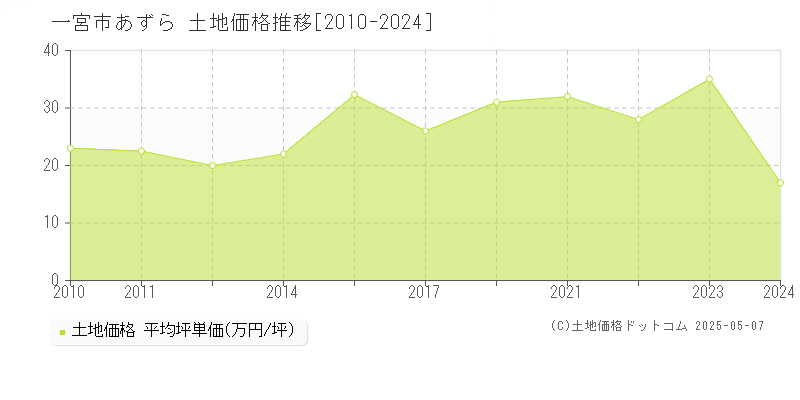 一宮市あずらの土地価格推移グラフ 