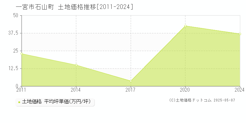 石山町(一宮市)の土地価格推移グラフ(坪単価)[2011-2024年]