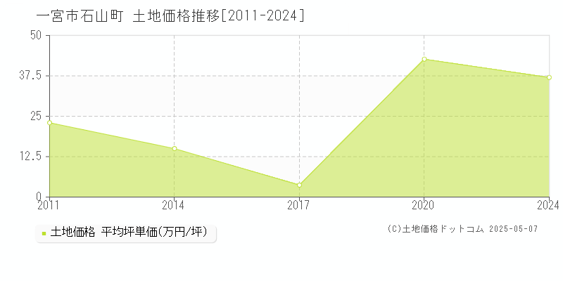 一宮市石山町の土地価格推移グラフ 