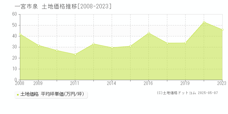 泉(一宮市)の土地価格推移グラフ(坪単価)[2008-2023年]