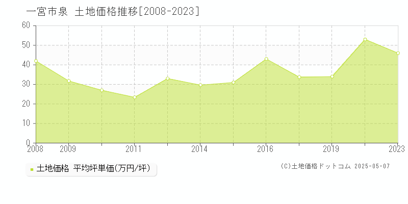 一宮市泉の土地取引事例推移グラフ 