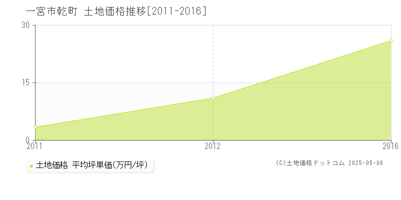 乾町(一宮市)の土地価格推移グラフ(坪単価)[2011-2016年]
