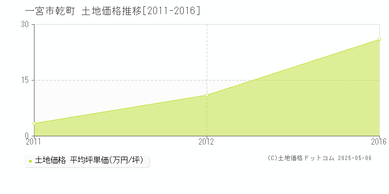 一宮市乾町の土地価格推移グラフ 