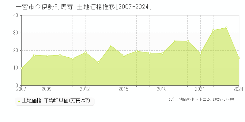 一宮市今伊勢町馬寄の土地取引価格推移グラフ 