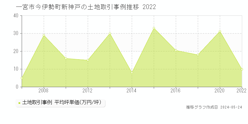 一宮市今伊勢町新神戸の土地価格推移グラフ 