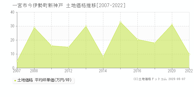 今伊勢町新神戸(一宮市)の土地価格推移グラフ(坪単価)[2007-2022年]