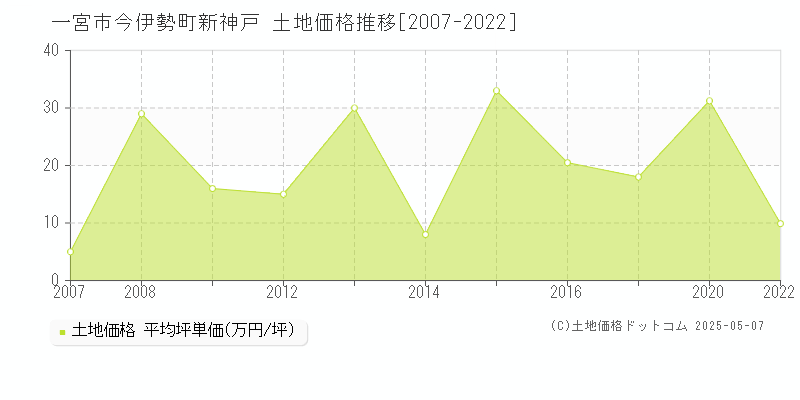 一宮市今伊勢町新神戸の土地価格推移グラフ 