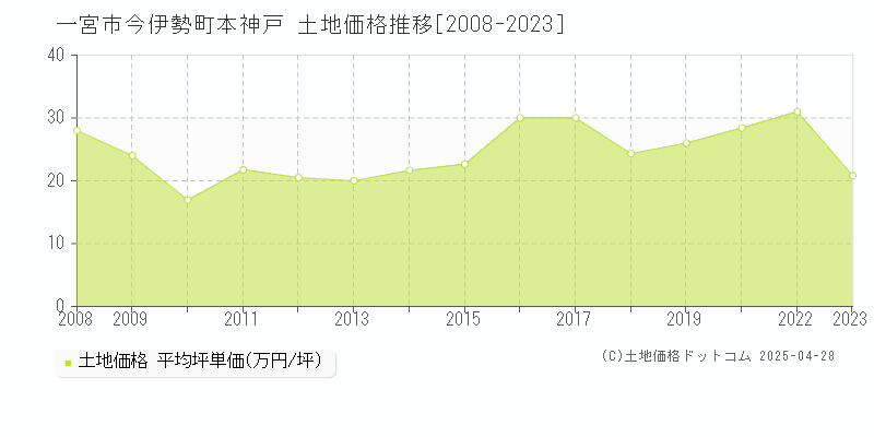 一宮市今伊勢町本神戸の土地取引事例推移グラフ 