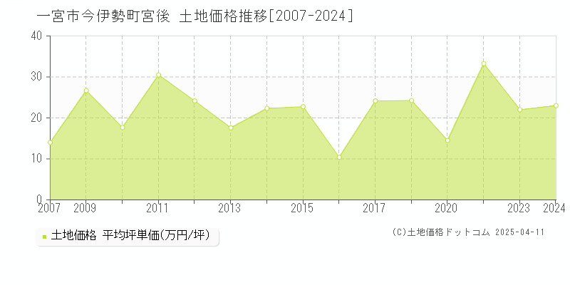 一宮市今伊勢町宮後の土地価格推移グラフ 