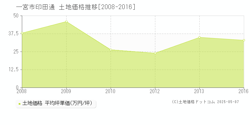 印田通(一宮市)の土地価格推移グラフ(坪単価)[2008-2016年]