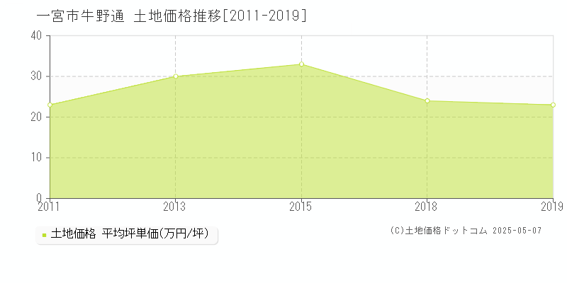 牛野通(一宮市)の土地価格推移グラフ(坪単価)[2011-2019年]