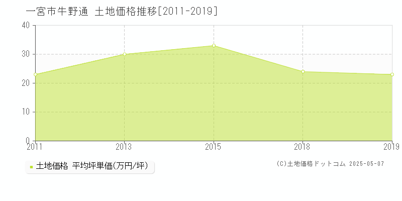 一宮市牛野通の土地価格推移グラフ 