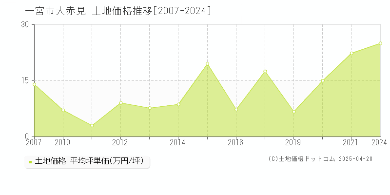 一宮市大赤見の土地価格推移グラフ 