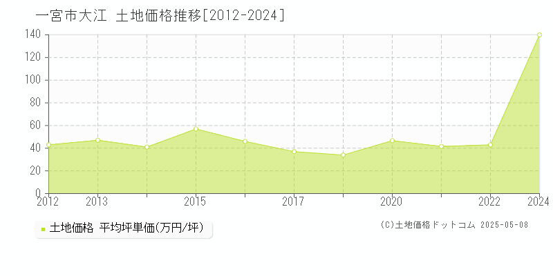 大江(一宮市)の土地価格推移グラフ(坪単価)[2012-2024年]