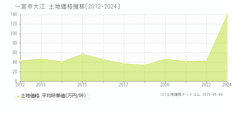 一宮市大江の土地価格推移グラフ 