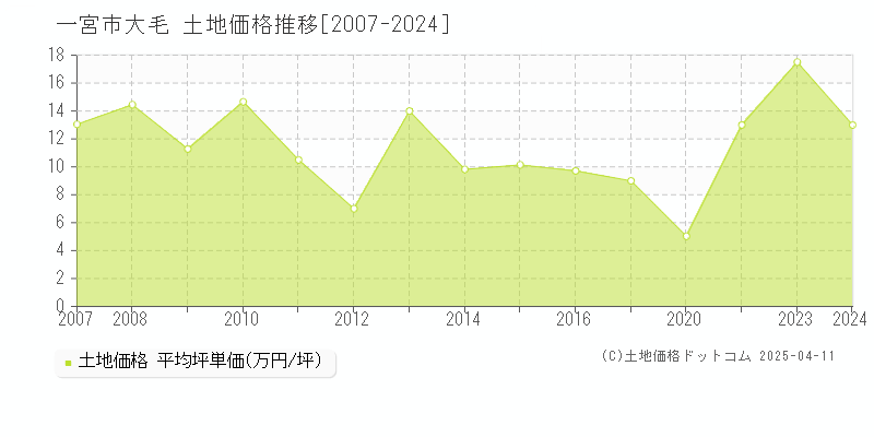 一宮市大毛の土地価格推移グラフ 