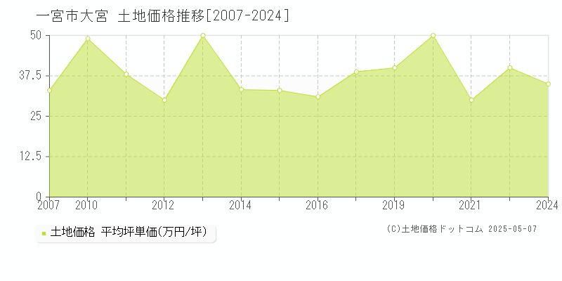 大宮(一宮市)の土地価格推移グラフ(坪単価)[2007-2024年]