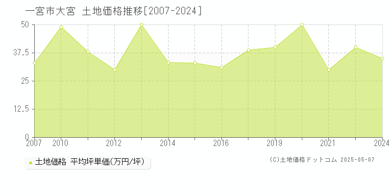 一宮市大宮の土地取引事例推移グラフ 