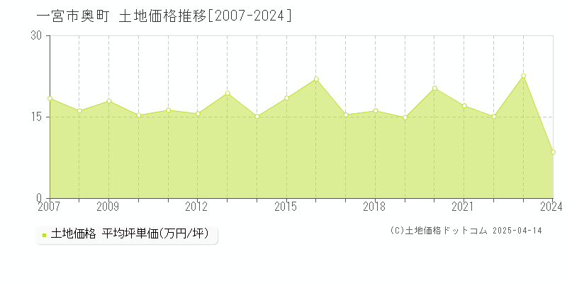 一宮市奥町の土地価格推移グラフ 