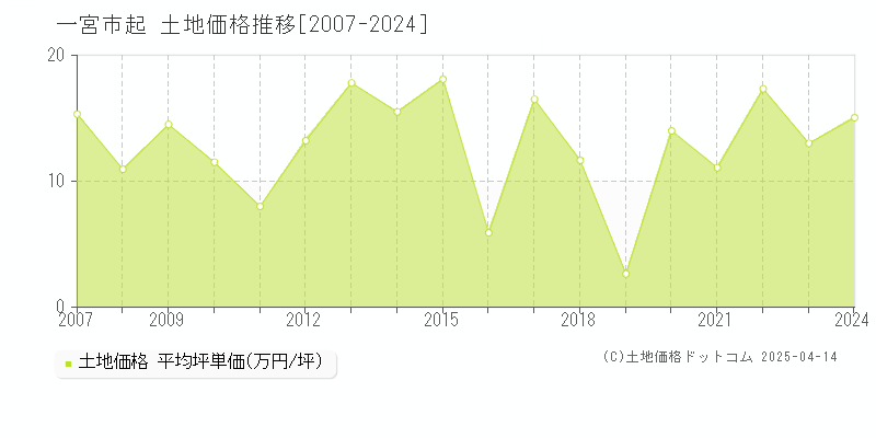 一宮市起の土地価格推移グラフ 