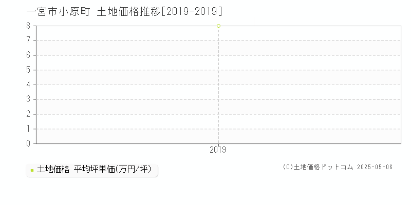 一宮市小原町の土地価格推移グラフ 