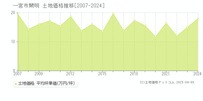 一宮市開明の土地価格推移グラフ 