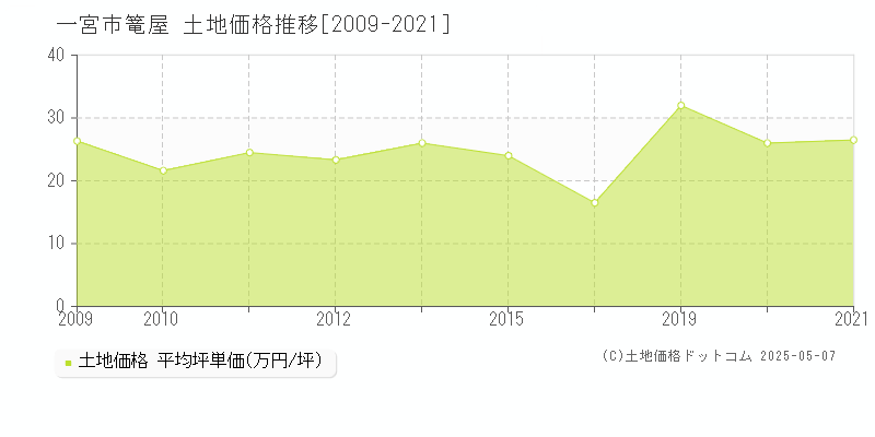 篭屋(一宮市)の土地価格推移グラフ(坪単価)[2009-2021年]