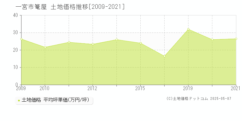 一宮市篭屋の土地価格推移グラフ 