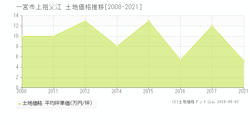 上祖父江(一宮市)の土地価格推移グラフ(坪単価)[2008-2021年]